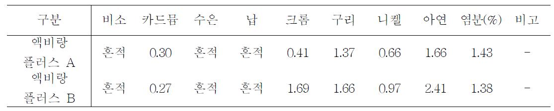 시제품에 대한 유해성분 분석결과