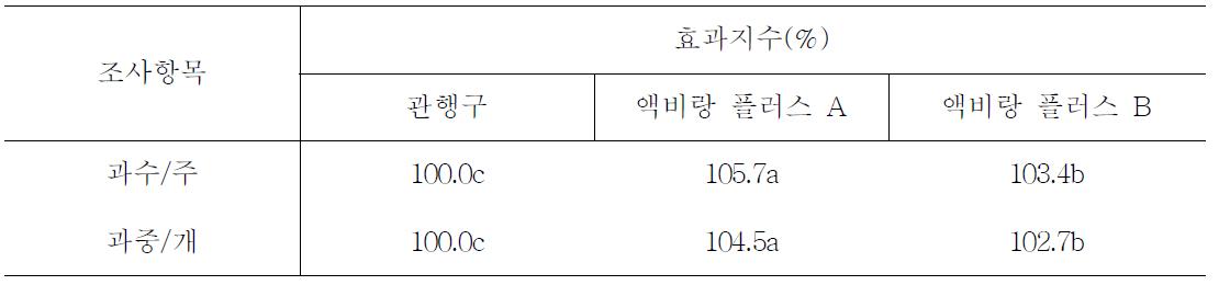 시설 토마토 액비처리에 따른 수량효과