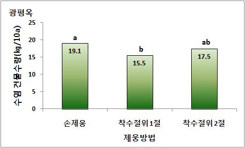 제웅방법에 따른 옥수수수염 건물수량(2010)