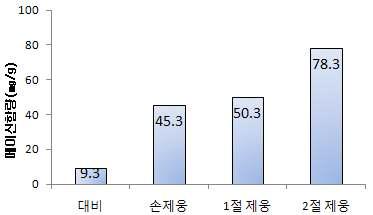 제웅방법에 따른 옥수수수염의 메이신 함량 비교(2011)