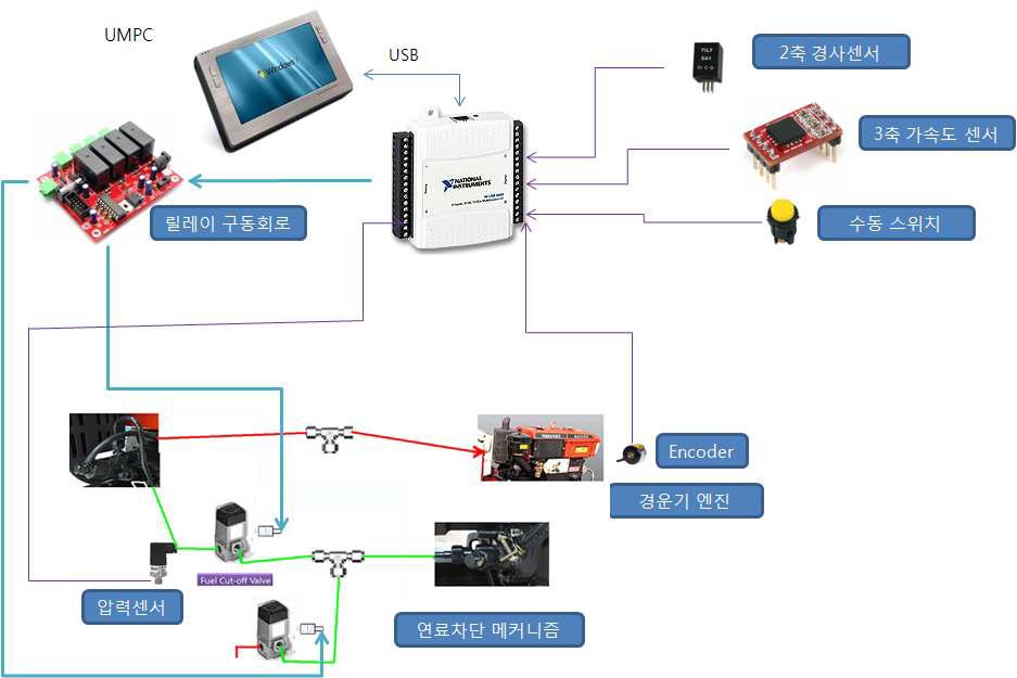 요인시험장치 구성도(분무노즐 앞에서 연료 차단의 경우)