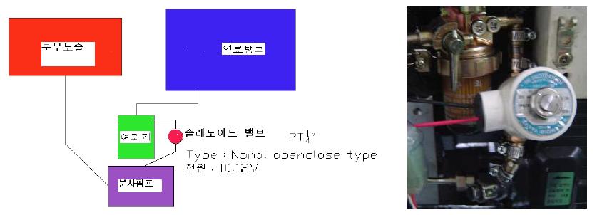 분사펌프 유입 연료차단 구성도 및 부착 모습