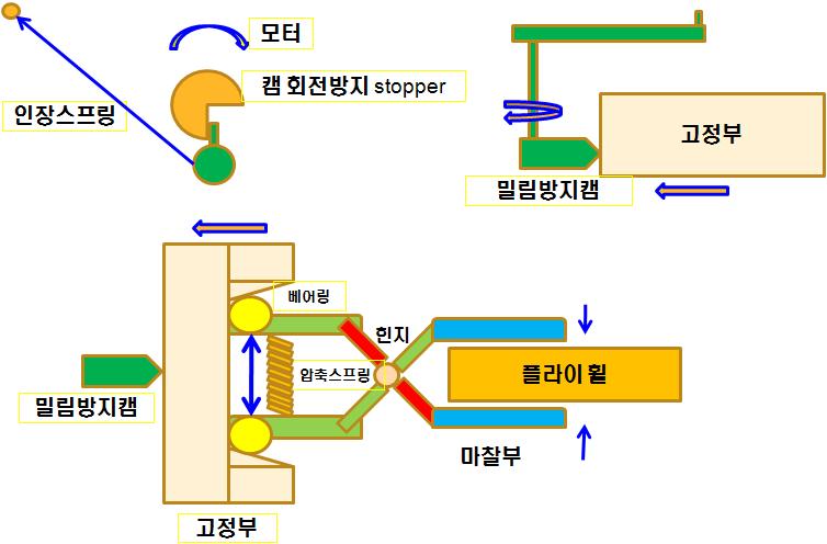 플라이휠 제동장치 작동 메커니즘