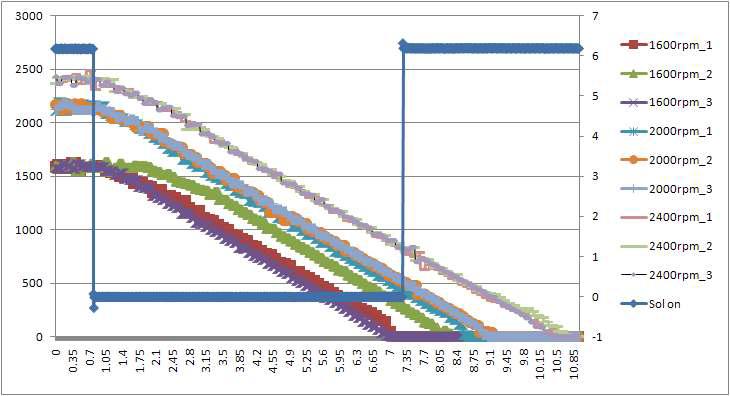 엔진속도별 엔진정지 시험결과