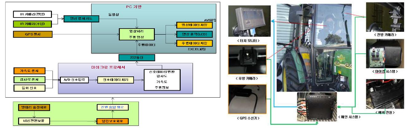 주행 및 영상데이터 획득 장치