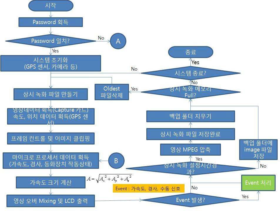 상시녹화 알고리즘