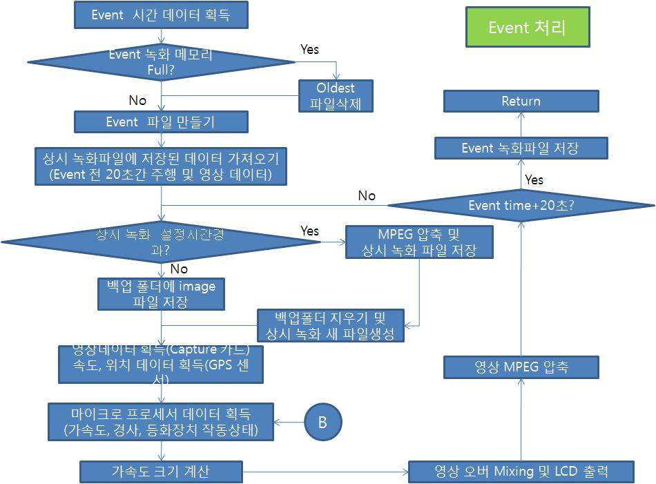 Event 처리 알고리즘