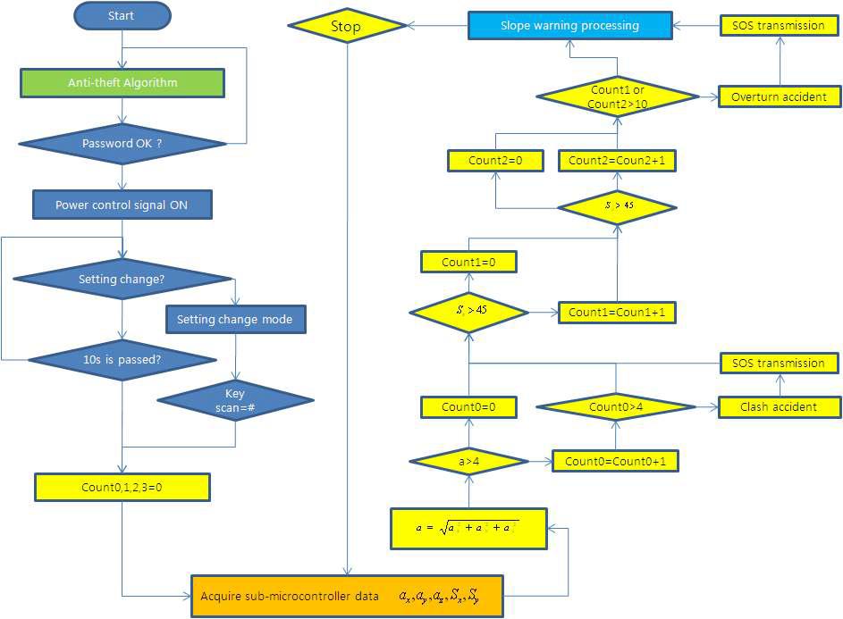 도난방지 및 구조신호 알고리즘