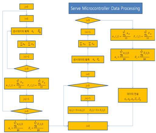 서브마이크로컨트롤러 신호 처리 알고리즘