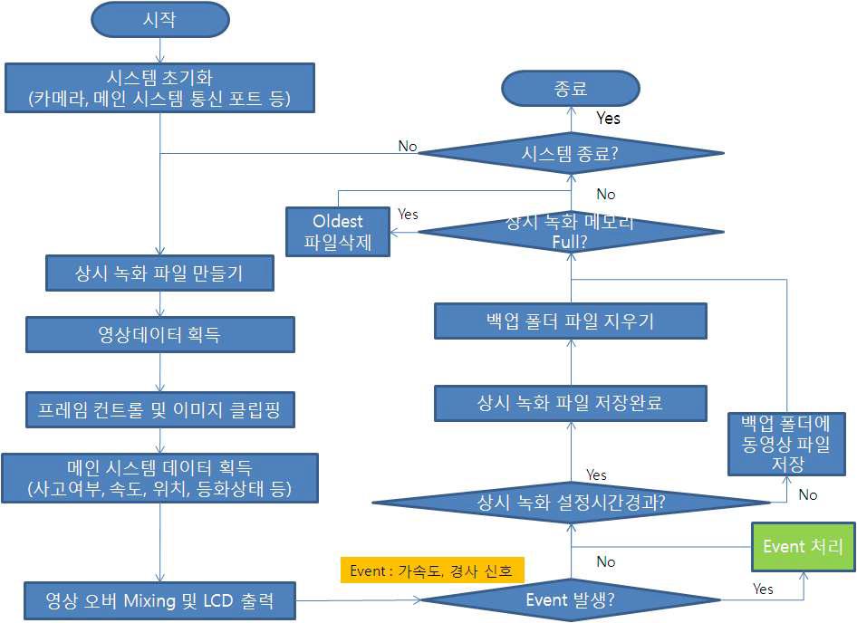 상시녹화 모드