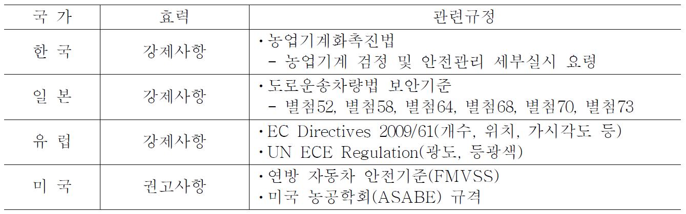 국가별 농업기계 등화장치 관련 규정