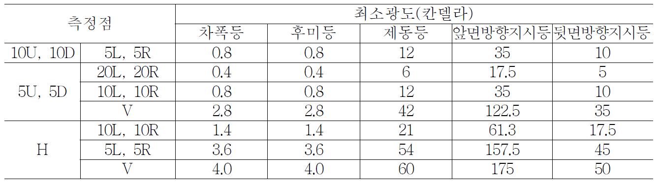 차폭등, 후미등, 제동등, 방향지시등의 각 측정점별 최소광도