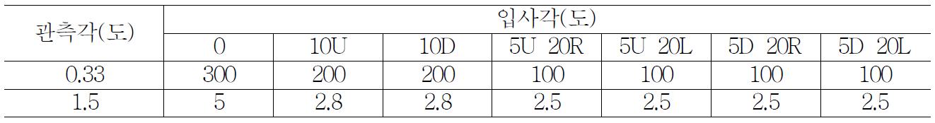 후부반사기 반사성능((mcd/lux) 측정기준