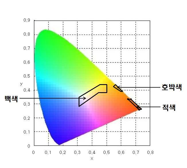 색도 도형(Chromaticity Diagram)