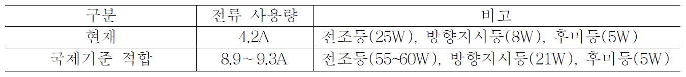 전구를 이용한 경운기 등화장치 전류 사용량 비교