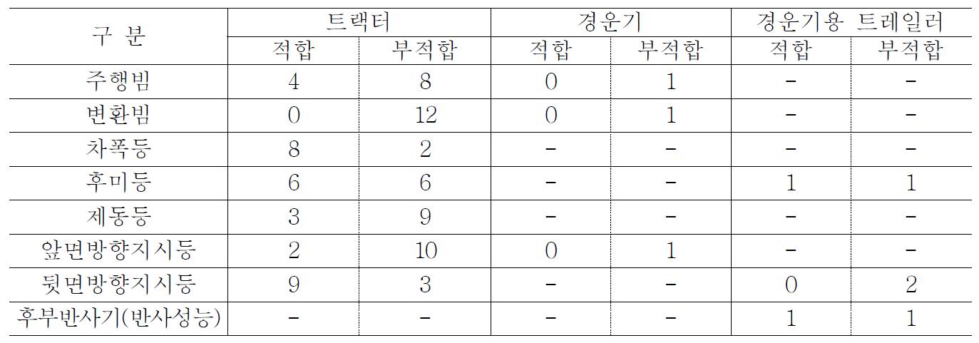 광도·반사성능 측정결과 요약