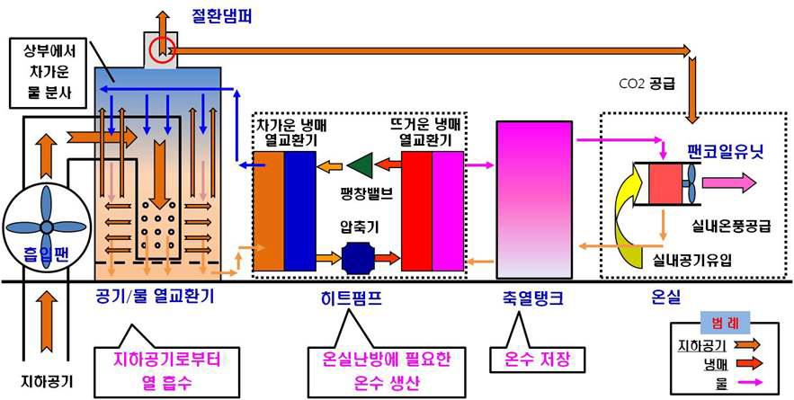 지하공기를 이용한 농업시설 난방시스템