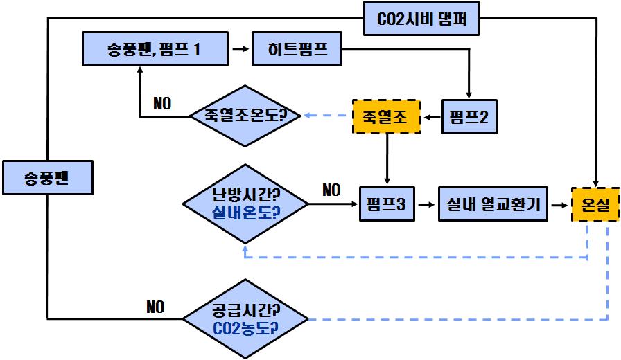 지하공기를 이용한 농업시설 난방시스템의 제어알고리즘