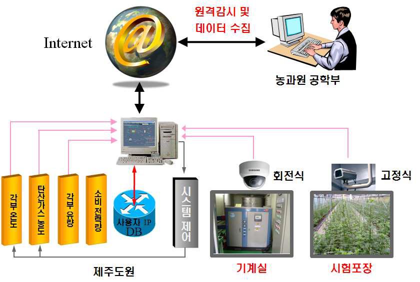 원격감시 및 데이터 수집 시스템 개념도