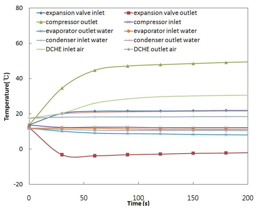 가동시간에 따른 실험실 규모 히트펌프의 각 부 온도변화