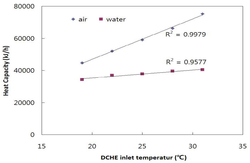 직접접촉식 열교환기의 입구 공기 온도에 따른 물과 공기의 열량 변화