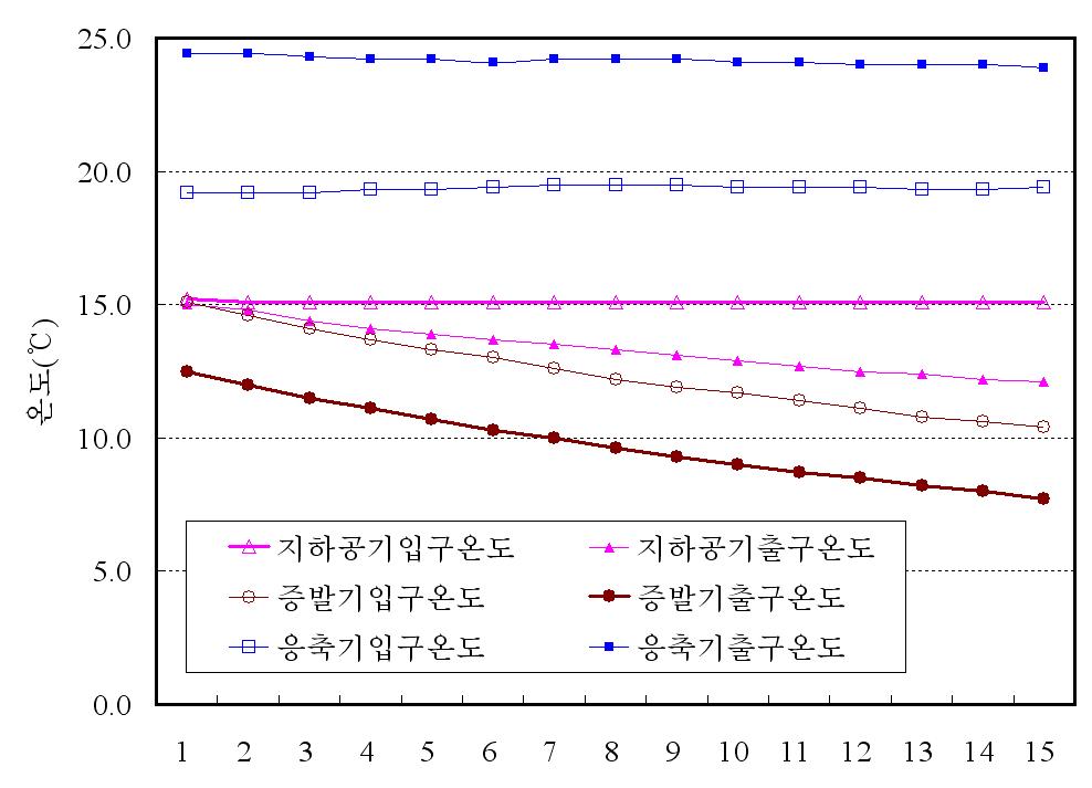 개방회로에서의 현장설치 지하공기를 이용한 농업시설 난방시스템의 각부온도