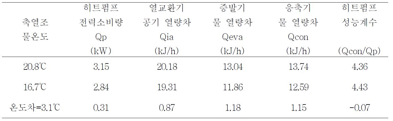 축열조 물 온도에 따른 히트펌프의 열량 및 성능계수