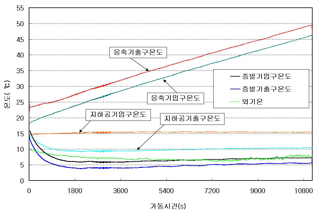 폐회로에서의 현장설치 지하공기를 이용한 농업시설 난방시스템의 각부온도