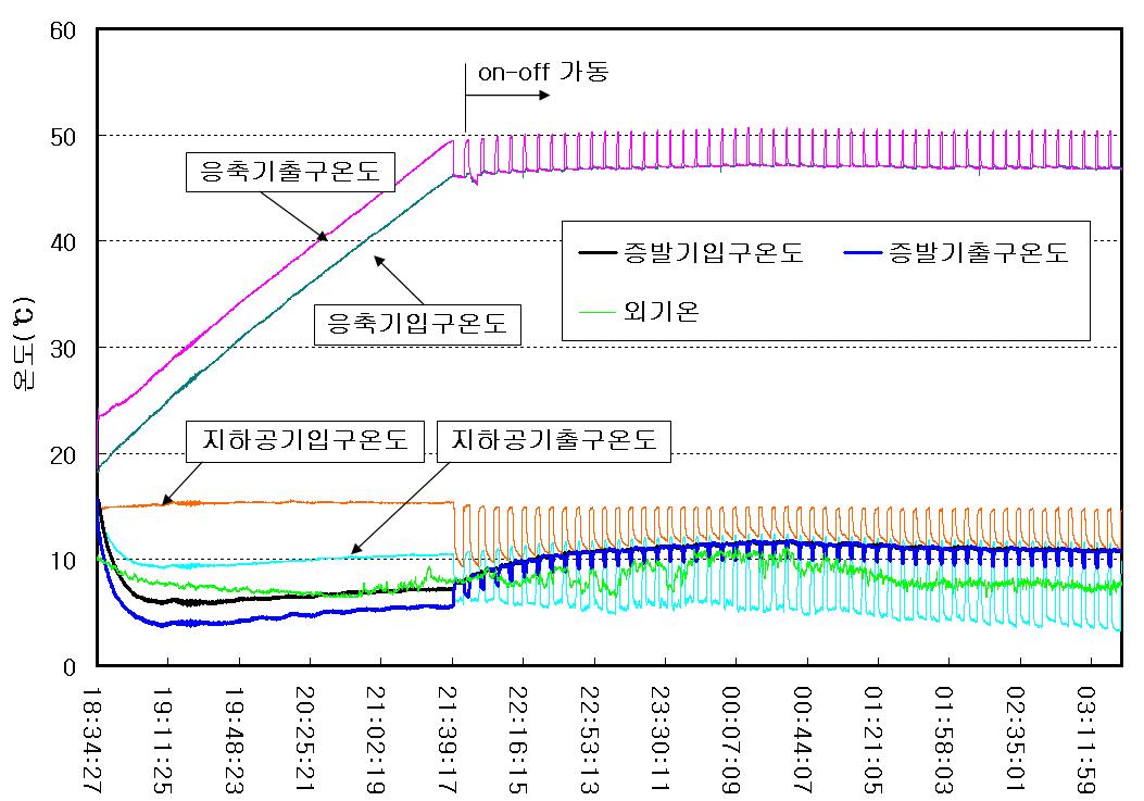 DDC제어에 의한 현장설치 지하공기를 이용한 농업시설 난방시스템의 가동