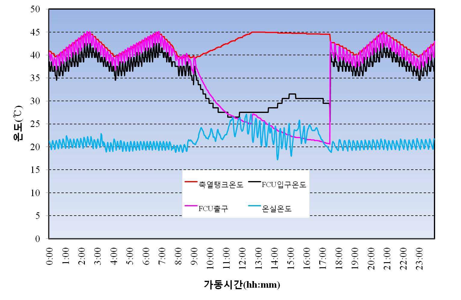 현장설치 지하공기를 이용한 농업시설 난방시스템의 팬코일유니트 입출구 온도