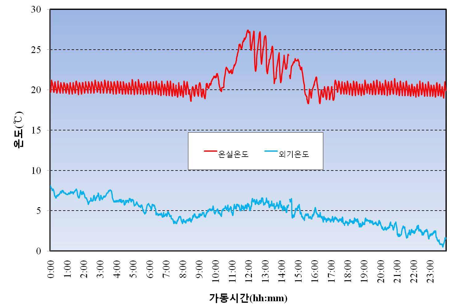 현장설치 지하공기를 이용한 농업시설 난방시스템의 난방효과