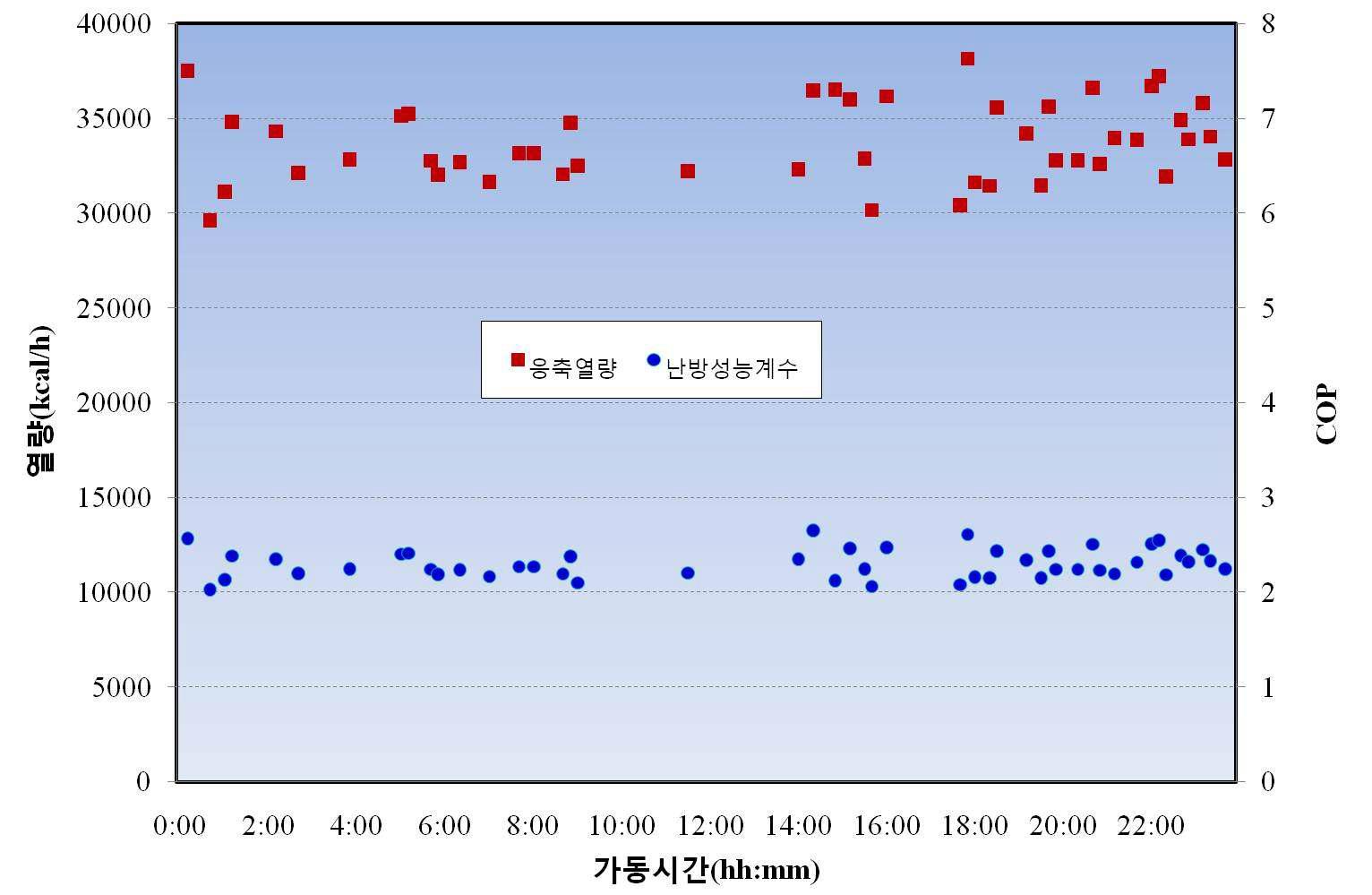 현장설치 지하공기를 이용한 농업시설 난방시스템의 온실 난방시 성능계수 및 난방(응축)열량