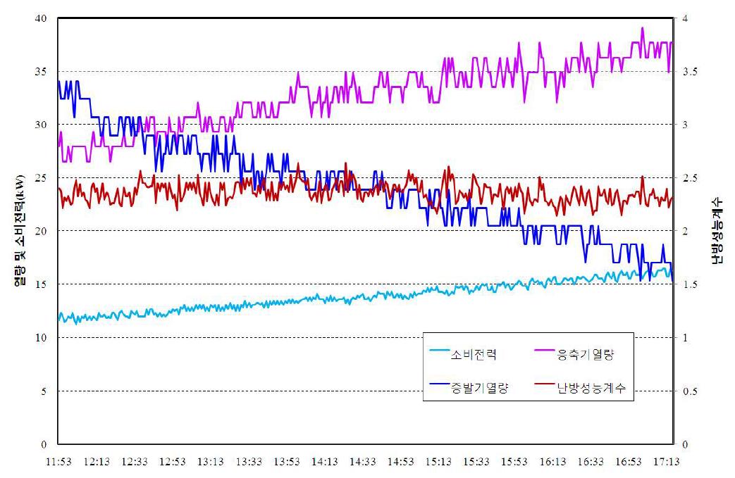 농가현장설치 지하공기를 이용한 농업시설 난방시스템의 난방 성능계수 및 난방(응축)열량