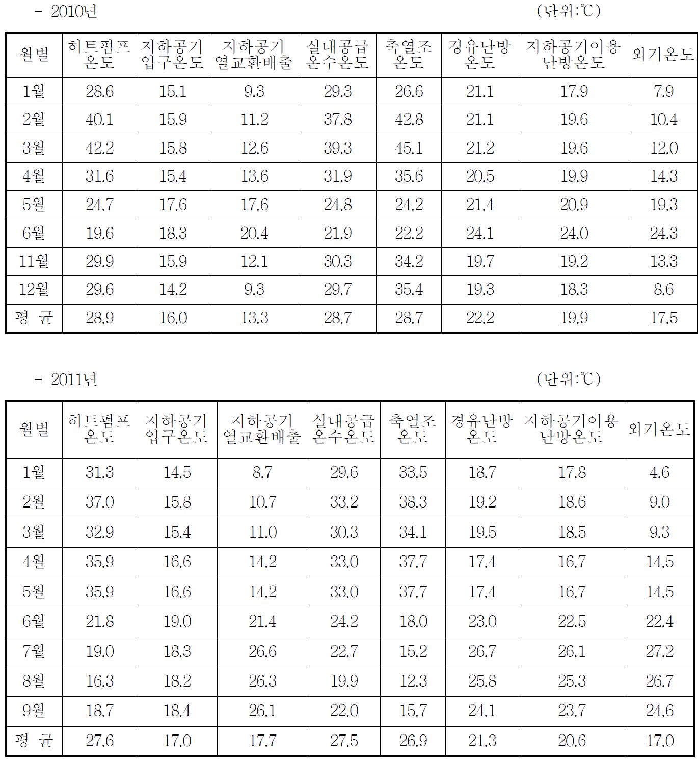 난방시스템 각 부분의 평균온도