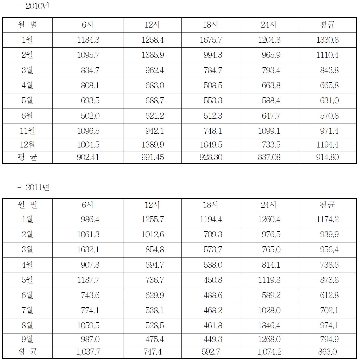 지하공기이용 시설하우스내의 월별 탄산가스량