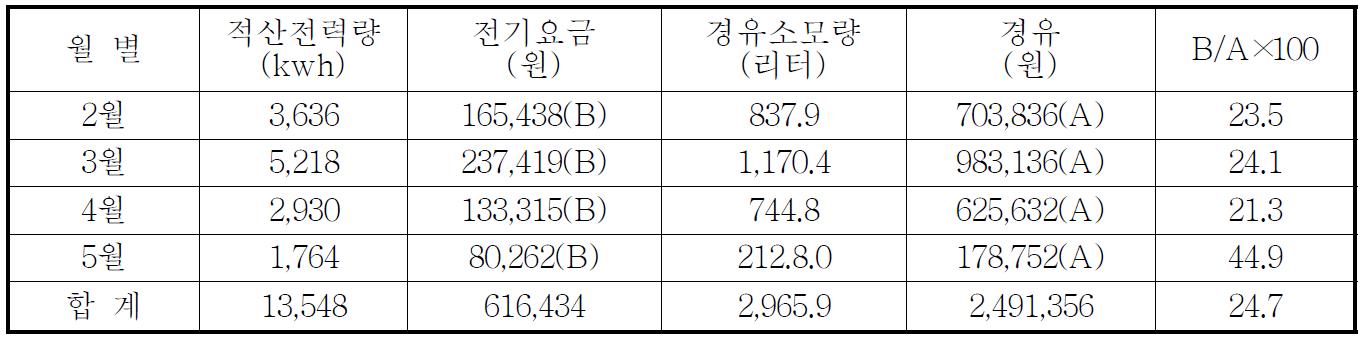 지하공기열 히트펌프 전기사용량과 경유사용량 가격비교