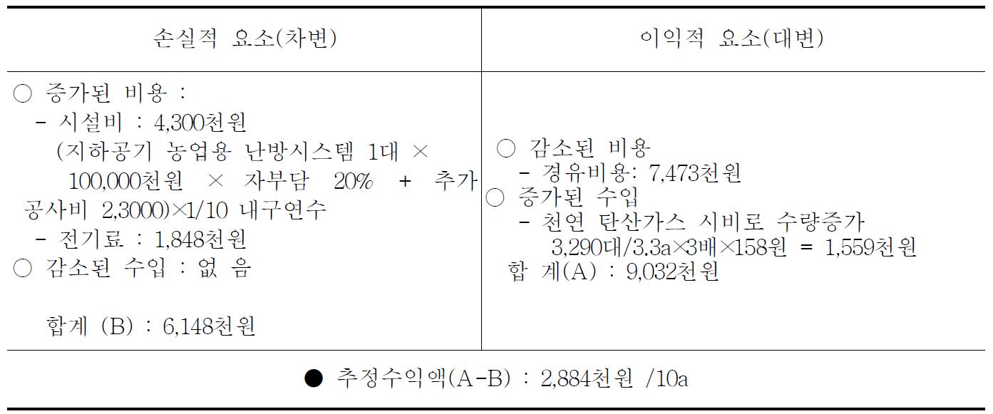 지하공기이용 농업용 난방시스템시설의 경제성 분석