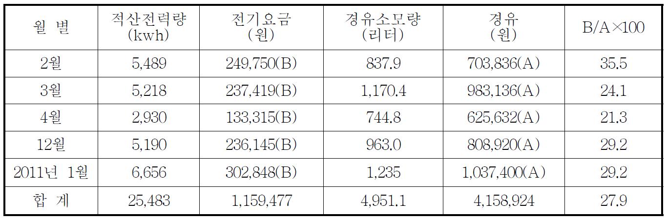 지하공기열 히트펌프 전기사용량과 경유사용량 가격비교