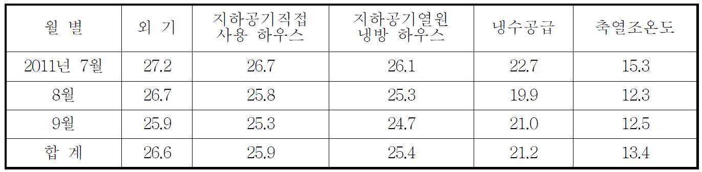 월별 지하공기 직접사용과 지하공기열원 냉방처리의 평균 온도비교