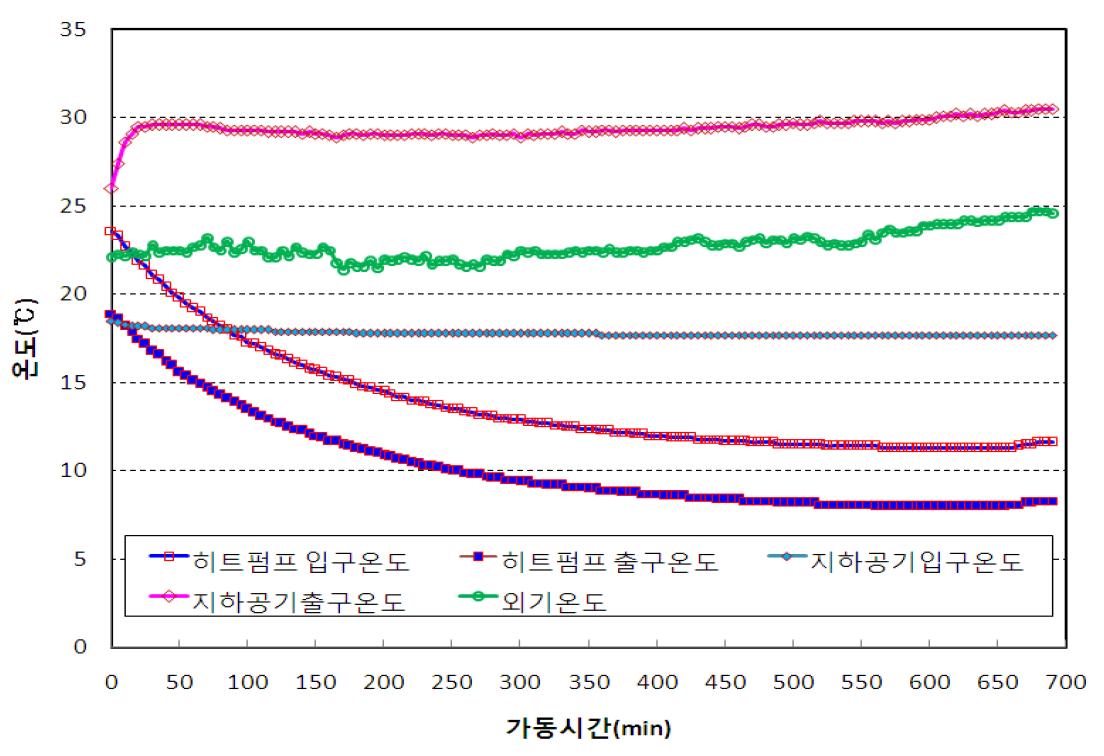 냉방가동에 의한 지하공기열원 히트펌프 입출구온도와 지하공기 입출구 온도 비교