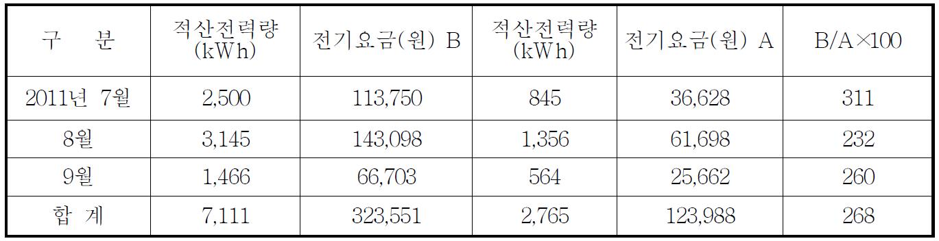 지하공기직접 사용과 지하공기열원 히트펌프 전기요금 비교