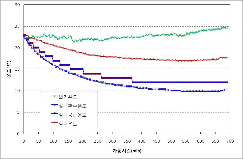 냉방가동에 의한 지하공기열원 히트펌프 실내공급온도에 의한 실내온도 변화