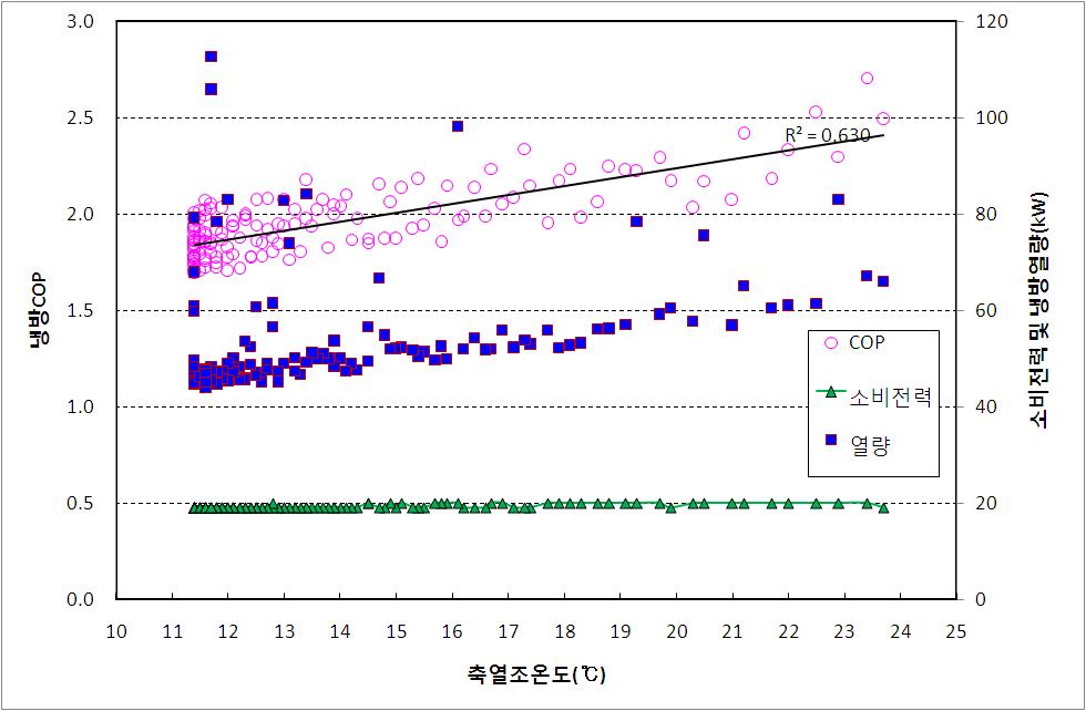 냉방가동에 의한 지하공기열원 히트펌프 축열조 온도에 따른 소비전력 및 냉방 성능계수의 변화