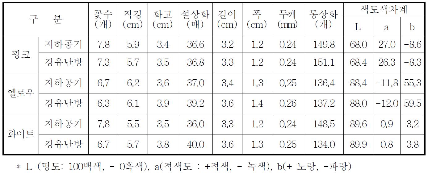 스프레이국화 4～5월 재절화시 꽃 생육조사