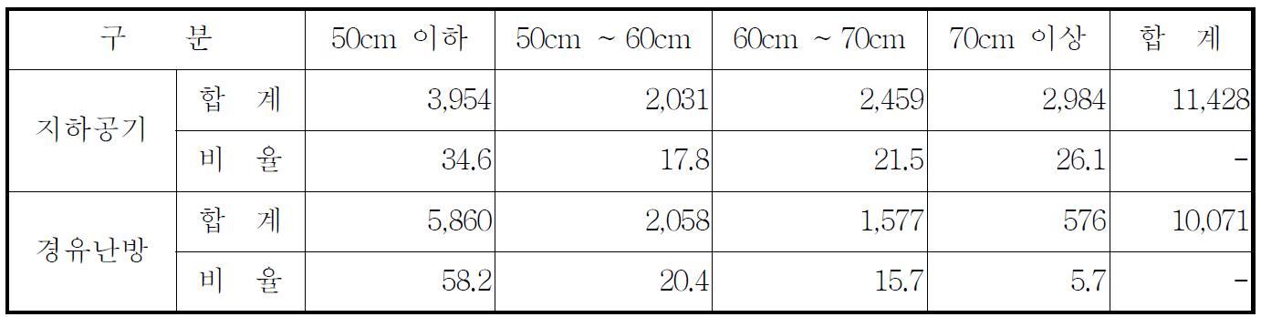 4～5월 재절화 지하공기 이용 절화길이에 따른 상품율 비교