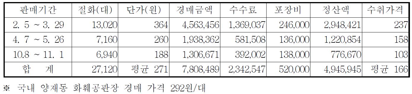 스프레이국화 생산물 일본 동경 경매시장 처리 결과 (2010년)