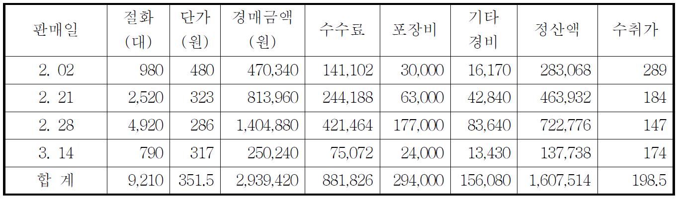 스프레이국화 생산물 일본 동경 경매시장 처리 결과 (2011년)