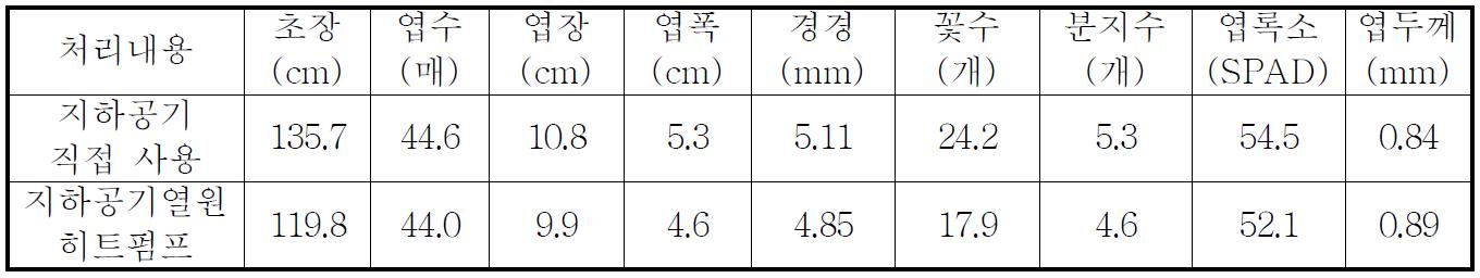 지하공기직접 사용과 지하공기열원 히트펌프 스프레이국화 냉방처리 생육비교