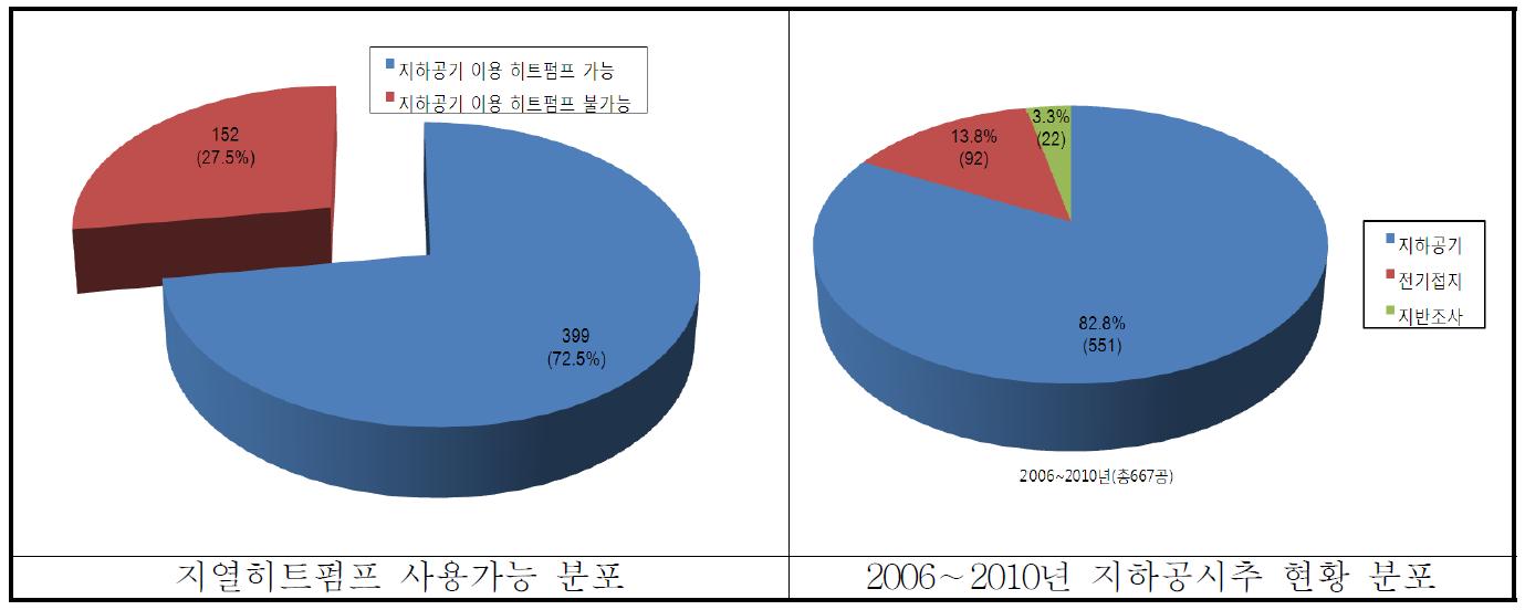 40농가 지하공기 이용 현황에 의한 지열히트펌프 사용 가능 분포도