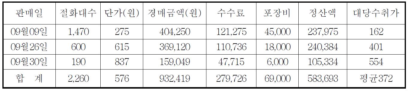 여름철 냉방처리에 의한 일본 수출 실증 결과